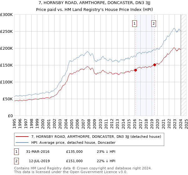 7, HORNSBY ROAD, ARMTHORPE, DONCASTER, DN3 3JJ: Price paid vs HM Land Registry's House Price Index