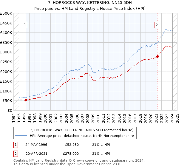 7, HORROCKS WAY, KETTERING, NN15 5DH: Price paid vs HM Land Registry's House Price Index