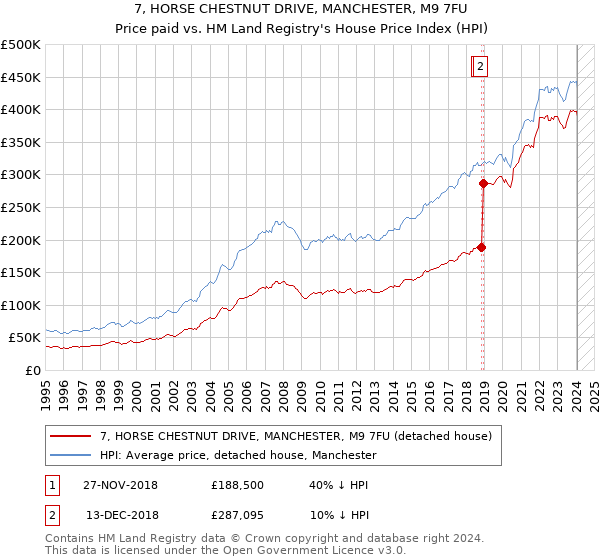 7, HORSE CHESTNUT DRIVE, MANCHESTER, M9 7FU: Price paid vs HM Land Registry's House Price Index