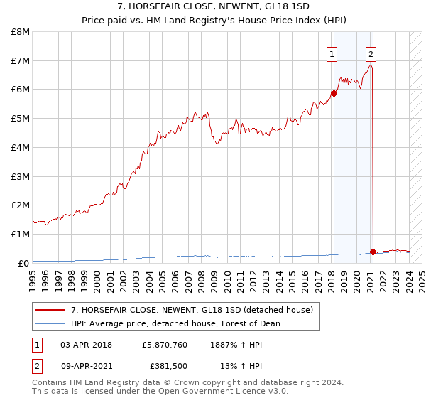 7, HORSEFAIR CLOSE, NEWENT, GL18 1SD: Price paid vs HM Land Registry's House Price Index
