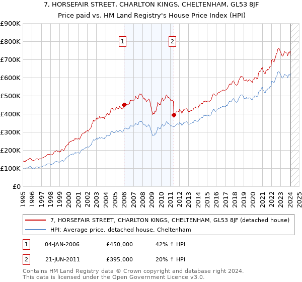 7, HORSEFAIR STREET, CHARLTON KINGS, CHELTENHAM, GL53 8JF: Price paid vs HM Land Registry's House Price Index