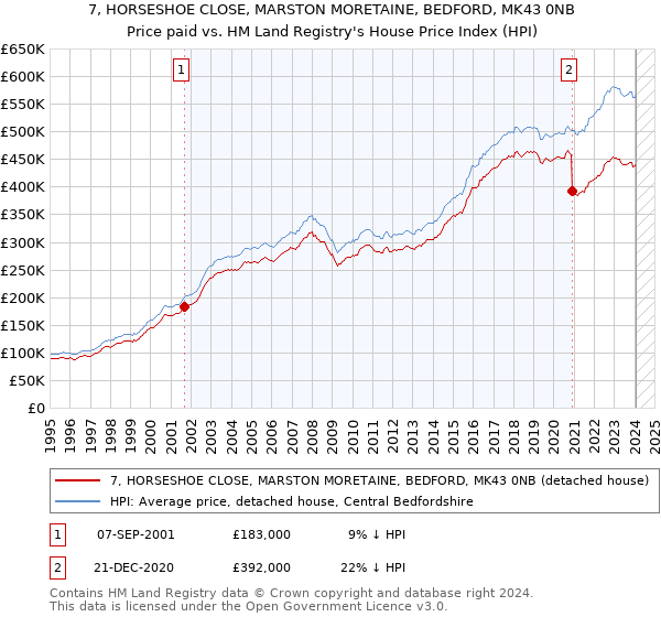 7, HORSESHOE CLOSE, MARSTON MORETAINE, BEDFORD, MK43 0NB: Price paid vs HM Land Registry's House Price Index
