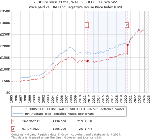 7, HORSESHOE CLOSE, WALES, SHEFFIELD, S26 5PZ: Price paid vs HM Land Registry's House Price Index