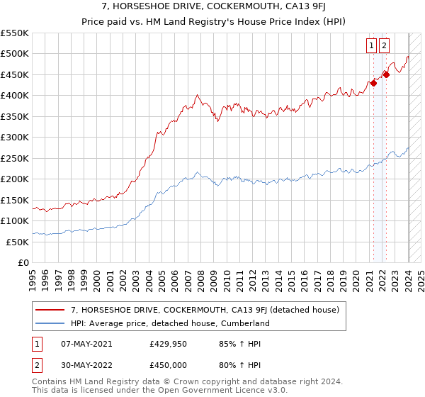 7, HORSESHOE DRIVE, COCKERMOUTH, CA13 9FJ: Price paid vs HM Land Registry's House Price Index