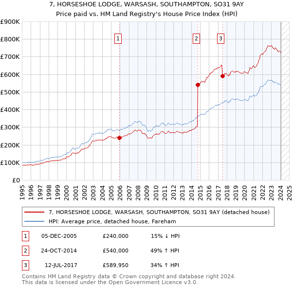 7, HORSESHOE LODGE, WARSASH, SOUTHAMPTON, SO31 9AY: Price paid vs HM Land Registry's House Price Index
