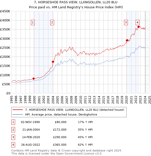 7, HORSESHOE PASS VIEW, LLANGOLLEN, LL20 8LU: Price paid vs HM Land Registry's House Price Index