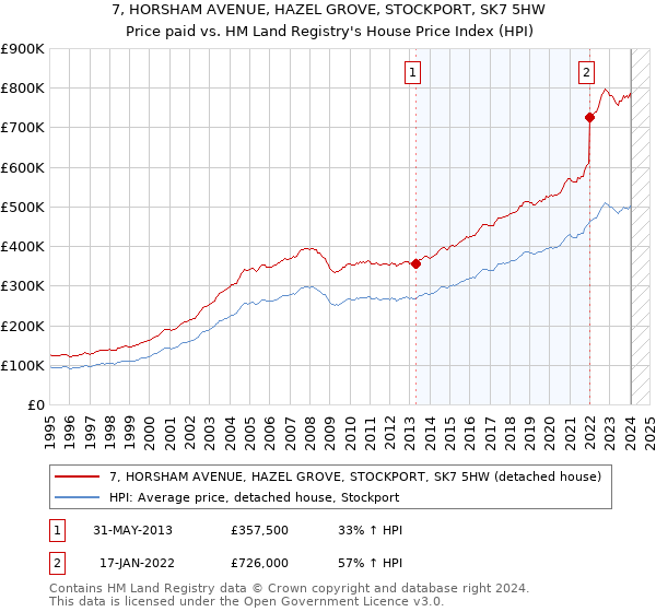 7, HORSHAM AVENUE, HAZEL GROVE, STOCKPORT, SK7 5HW: Price paid vs HM Land Registry's House Price Index