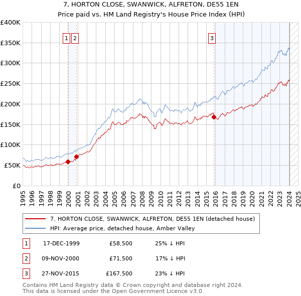 7, HORTON CLOSE, SWANWICK, ALFRETON, DE55 1EN: Price paid vs HM Land Registry's House Price Index