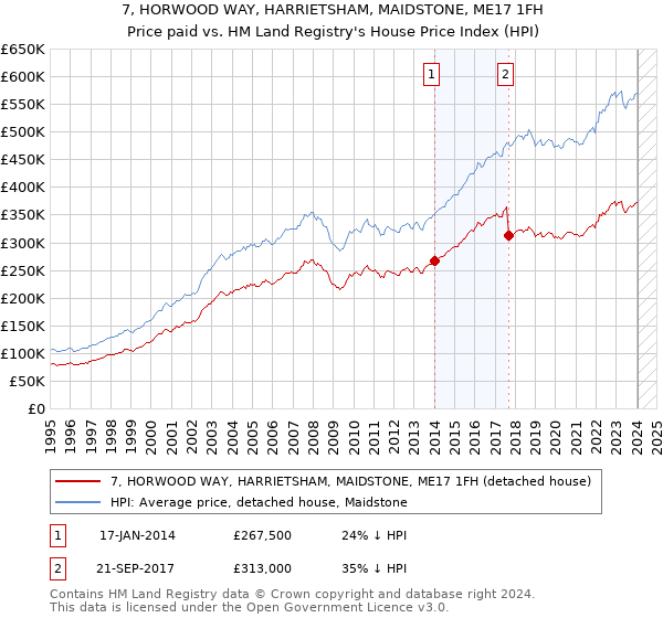 7, HORWOOD WAY, HARRIETSHAM, MAIDSTONE, ME17 1FH: Price paid vs HM Land Registry's House Price Index