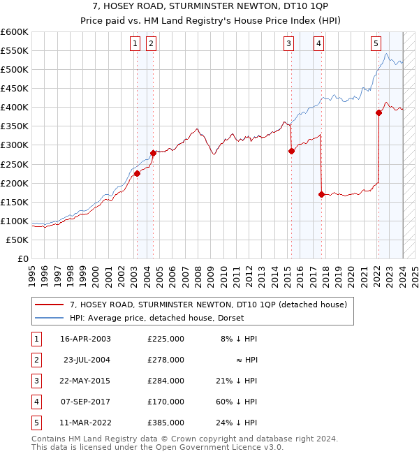 7, HOSEY ROAD, STURMINSTER NEWTON, DT10 1QP: Price paid vs HM Land Registry's House Price Index