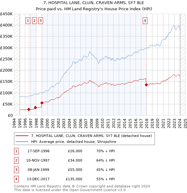 7, HOSPITAL LANE, CLUN, CRAVEN ARMS, SY7 8LE: Price paid vs HM Land Registry's House Price Index