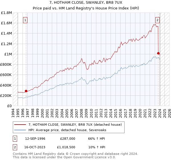 7, HOTHAM CLOSE, SWANLEY, BR8 7UX: Price paid vs HM Land Registry's House Price Index
