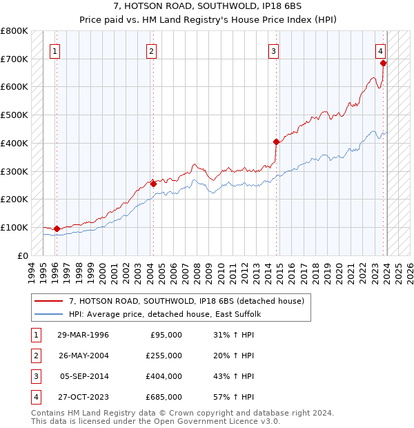 7, HOTSON ROAD, SOUTHWOLD, IP18 6BS: Price paid vs HM Land Registry's House Price Index