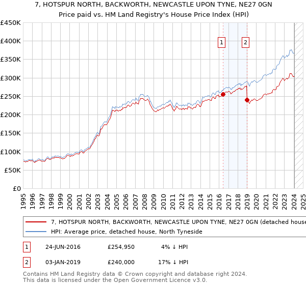 7, HOTSPUR NORTH, BACKWORTH, NEWCASTLE UPON TYNE, NE27 0GN: Price paid vs HM Land Registry's House Price Index