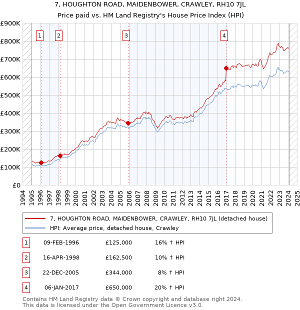 7, HOUGHTON ROAD, MAIDENBOWER, CRAWLEY, RH10 7JL: Price paid vs HM Land Registry's House Price Index