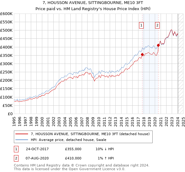 7, HOUSSON AVENUE, SITTINGBOURNE, ME10 3FT: Price paid vs HM Land Registry's House Price Index