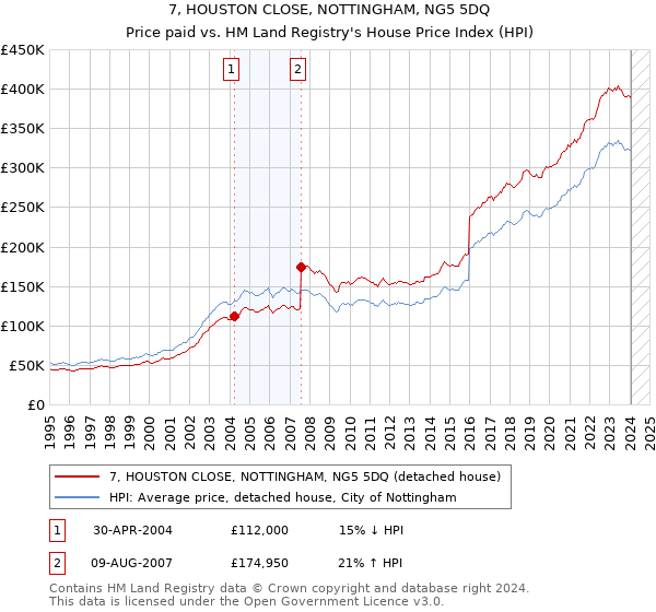 7, HOUSTON CLOSE, NOTTINGHAM, NG5 5DQ: Price paid vs HM Land Registry's House Price Index