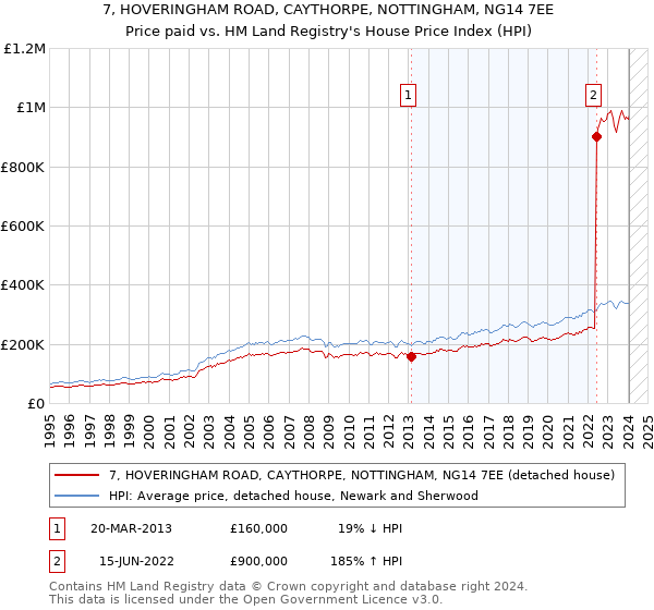 7, HOVERINGHAM ROAD, CAYTHORPE, NOTTINGHAM, NG14 7EE: Price paid vs HM Land Registry's House Price Index