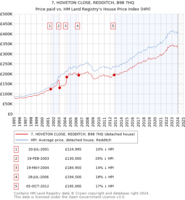7, HOVETON CLOSE, REDDITCH, B98 7HQ: Price paid vs HM Land Registry's House Price Index