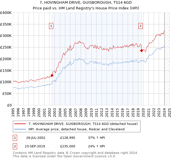 7, HOVINGHAM DRIVE, GUISBOROUGH, TS14 6GD: Price paid vs HM Land Registry's House Price Index