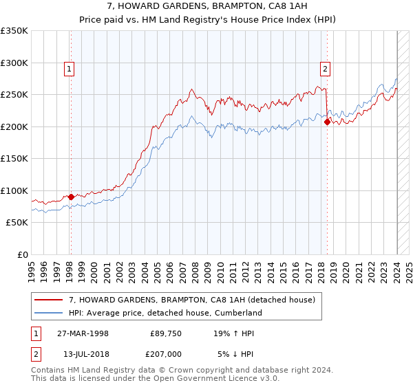 7, HOWARD GARDENS, BRAMPTON, CA8 1AH: Price paid vs HM Land Registry's House Price Index