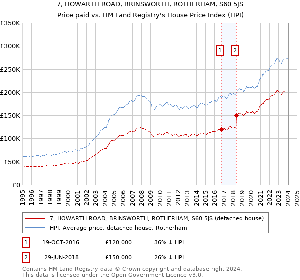 7, HOWARTH ROAD, BRINSWORTH, ROTHERHAM, S60 5JS: Price paid vs HM Land Registry's House Price Index