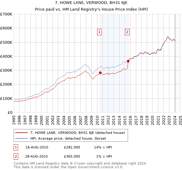 7, HOWE LANE, VERWOOD, BH31 6JE: Price paid vs HM Land Registry's House Price Index