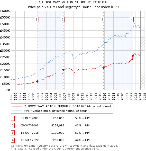7, HOWE WAY, ACTON, SUDBURY, CO10 0XF: Price paid vs HM Land Registry's House Price Index