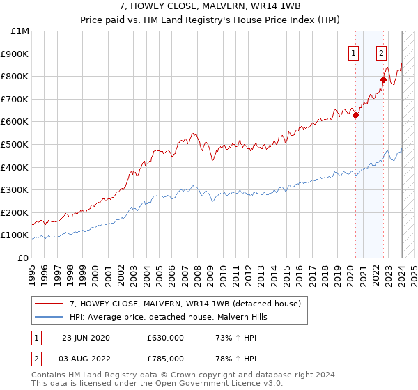 7, HOWEY CLOSE, MALVERN, WR14 1WB: Price paid vs HM Land Registry's House Price Index