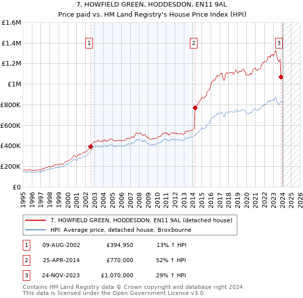 7, HOWFIELD GREEN, HODDESDON, EN11 9AL: Price paid vs HM Land Registry's House Price Index
