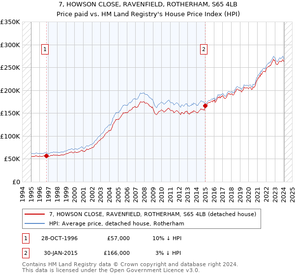 7, HOWSON CLOSE, RAVENFIELD, ROTHERHAM, S65 4LB: Price paid vs HM Land Registry's House Price Index