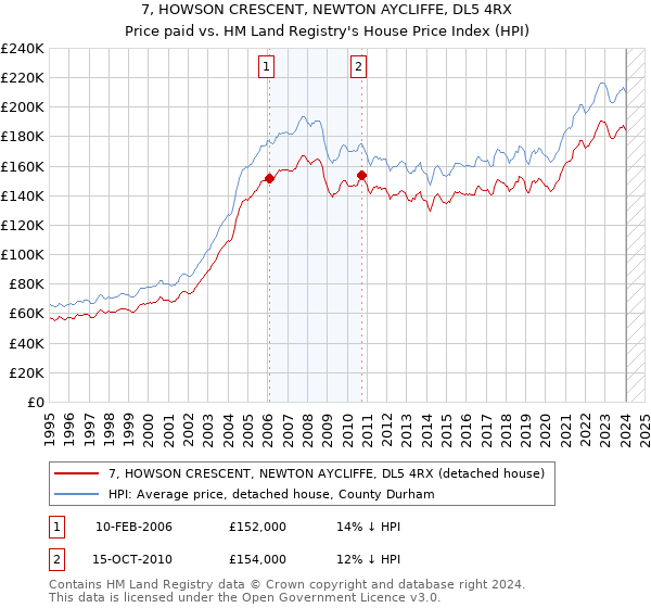 7, HOWSON CRESCENT, NEWTON AYCLIFFE, DL5 4RX: Price paid vs HM Land Registry's House Price Index