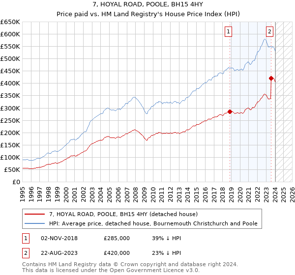 7, HOYAL ROAD, POOLE, BH15 4HY: Price paid vs HM Land Registry's House Price Index