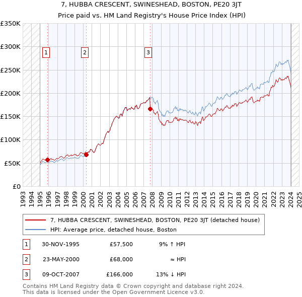 7, HUBBA CRESCENT, SWINESHEAD, BOSTON, PE20 3JT: Price paid vs HM Land Registry's House Price Index