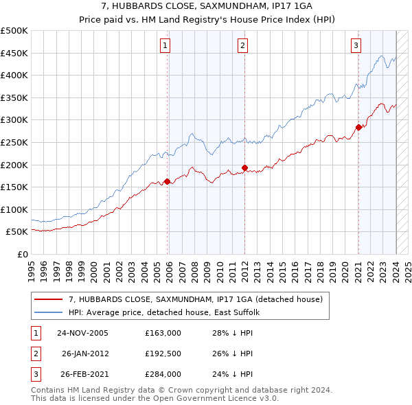 7, HUBBARDS CLOSE, SAXMUNDHAM, IP17 1GA: Price paid vs HM Land Registry's House Price Index