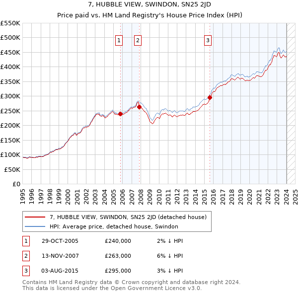 7, HUBBLE VIEW, SWINDON, SN25 2JD: Price paid vs HM Land Registry's House Price Index