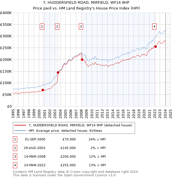 7, HUDDERSFIELD ROAD, MIRFIELD, WF14 9HP: Price paid vs HM Land Registry's House Price Index