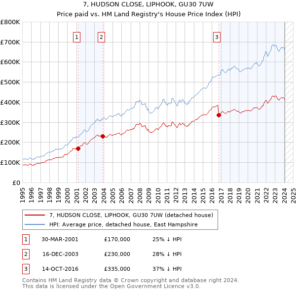 7, HUDSON CLOSE, LIPHOOK, GU30 7UW: Price paid vs HM Land Registry's House Price Index