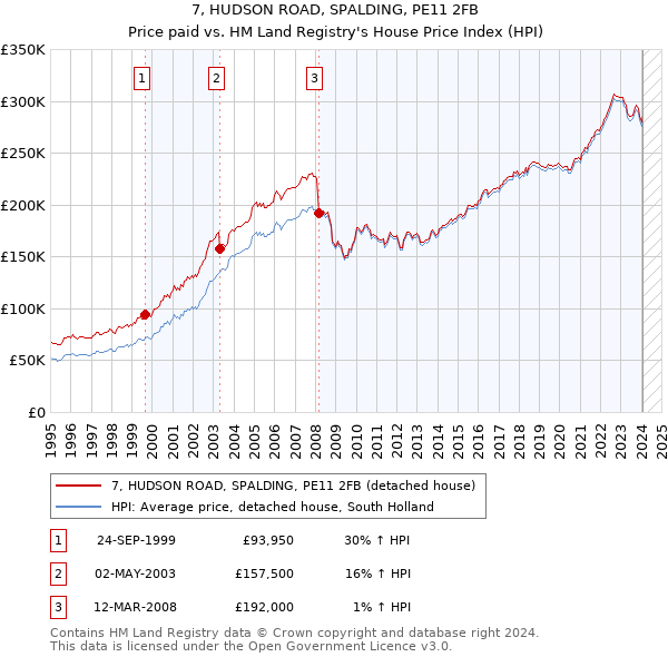 7, HUDSON ROAD, SPALDING, PE11 2FB: Price paid vs HM Land Registry's House Price Index