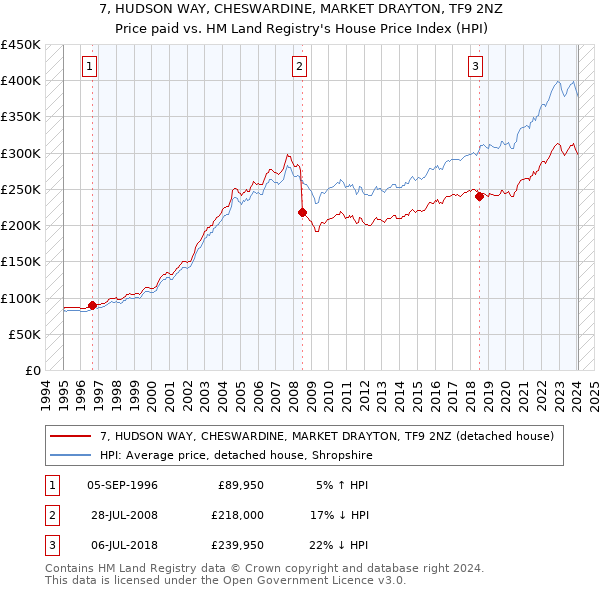 7, HUDSON WAY, CHESWARDINE, MARKET DRAYTON, TF9 2NZ: Price paid vs HM Land Registry's House Price Index