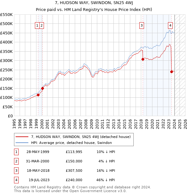 7, HUDSON WAY, SWINDON, SN25 4WJ: Price paid vs HM Land Registry's House Price Index