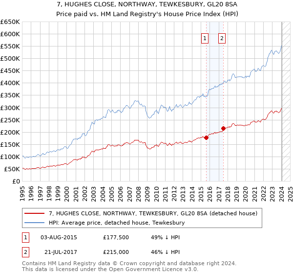 7, HUGHES CLOSE, NORTHWAY, TEWKESBURY, GL20 8SA: Price paid vs HM Land Registry's House Price Index