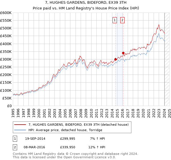 7, HUGHES GARDENS, BIDEFORD, EX39 3TH: Price paid vs HM Land Registry's House Price Index