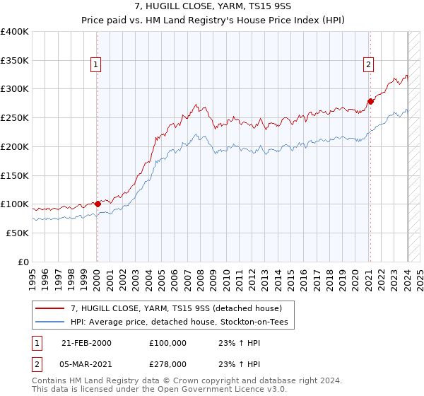 7, HUGILL CLOSE, YARM, TS15 9SS: Price paid vs HM Land Registry's House Price Index