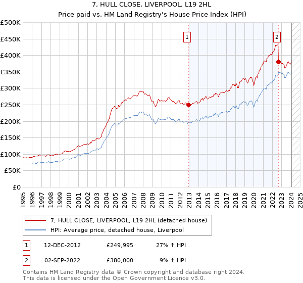 7, HULL CLOSE, LIVERPOOL, L19 2HL: Price paid vs HM Land Registry's House Price Index