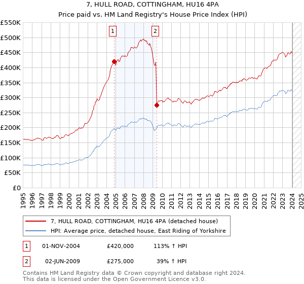 7, HULL ROAD, COTTINGHAM, HU16 4PA: Price paid vs HM Land Registry's House Price Index