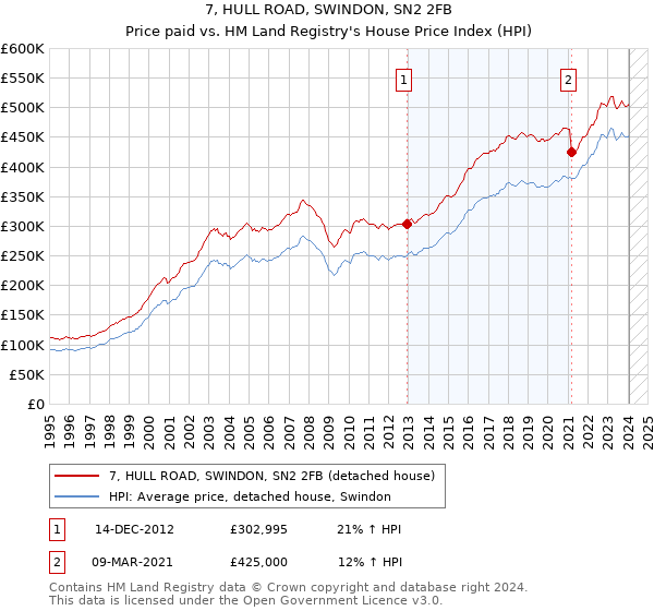 7, HULL ROAD, SWINDON, SN2 2FB: Price paid vs HM Land Registry's House Price Index