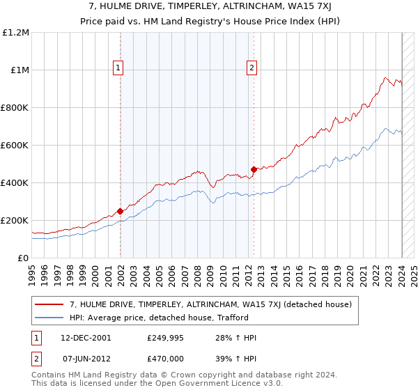 7, HULME DRIVE, TIMPERLEY, ALTRINCHAM, WA15 7XJ: Price paid vs HM Land Registry's House Price Index