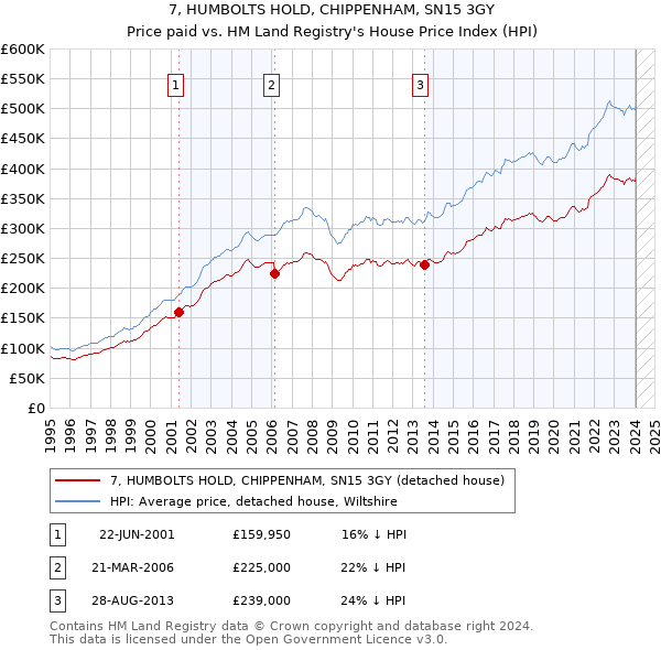 7, HUMBOLTS HOLD, CHIPPENHAM, SN15 3GY: Price paid vs HM Land Registry's House Price Index