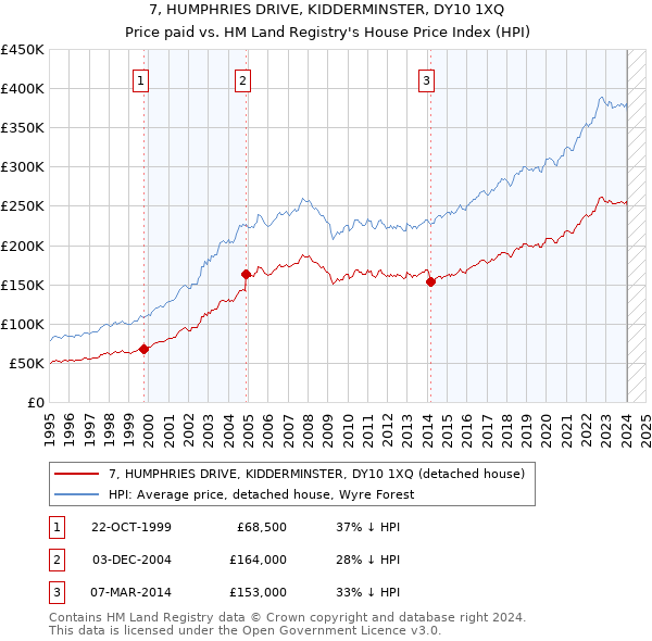 7, HUMPHRIES DRIVE, KIDDERMINSTER, DY10 1XQ: Price paid vs HM Land Registry's House Price Index